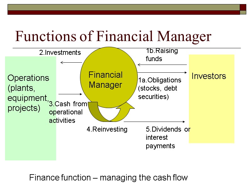 Functions of Financial Manager  Operations (plants, equipment, projects)    Financial Manager